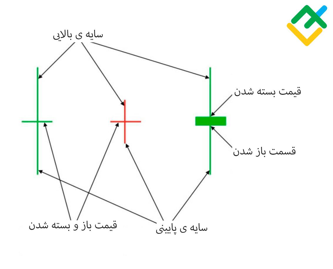 لایت فایننس: کندل دوجی چیست؟