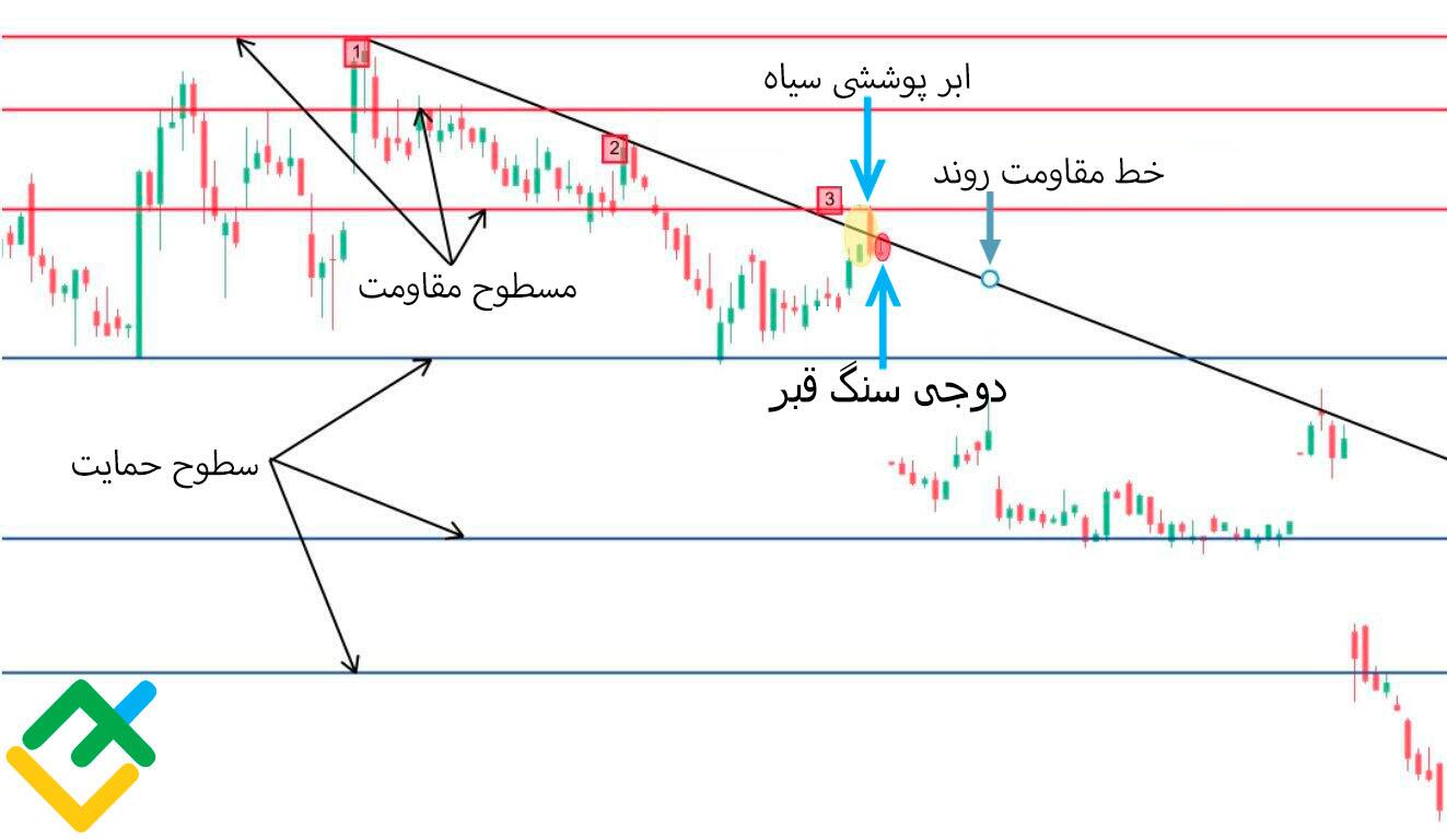 لایت فایننس: چطور با استفاده از کندل دوجی معامله انجام دهیم؟