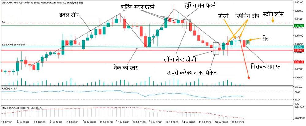 लाइटफाइनेंस: डोजी चार्ट पैटर्न के उदाहरण
