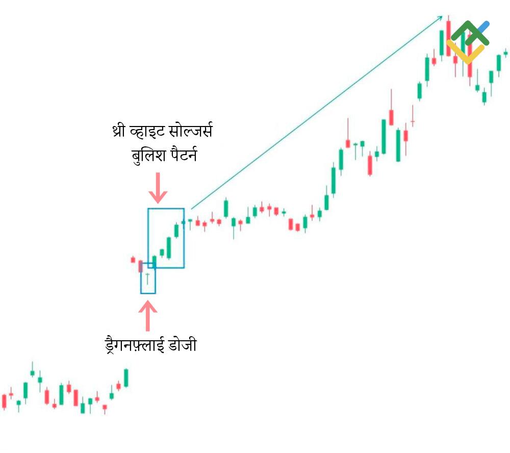 लाइटफाइनेंस: ड्रैगनफ़्लाई डोजी