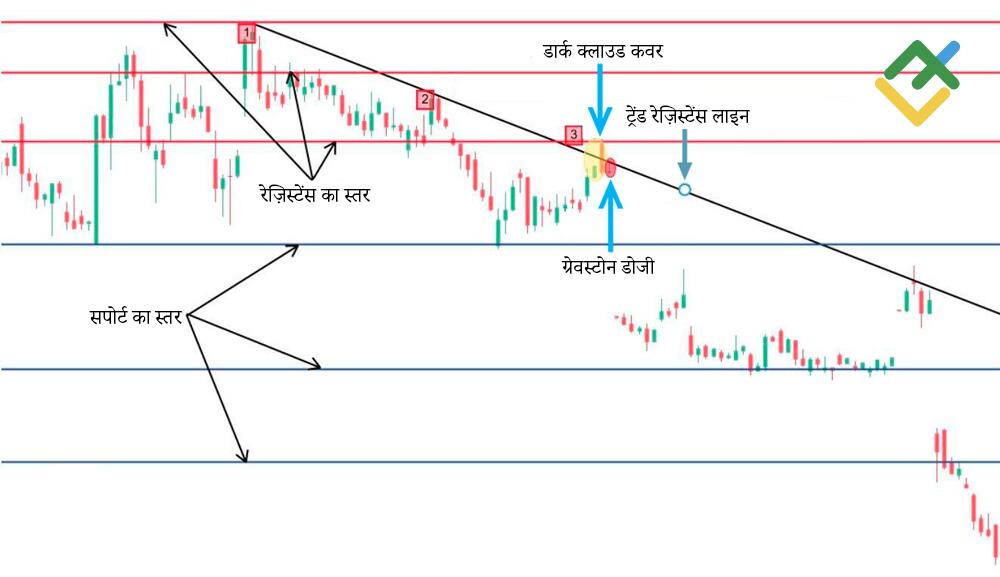 लाइटफाइनेंस: डोजी कैंडलस्टिक्स से ट्रेड कैसे करें?