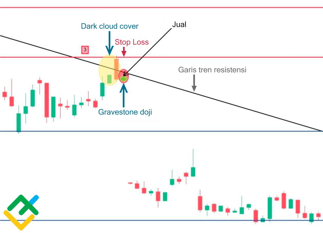 LiteFinance: Bagaimana Cara Trading Menggunakan Candlestick Doji?