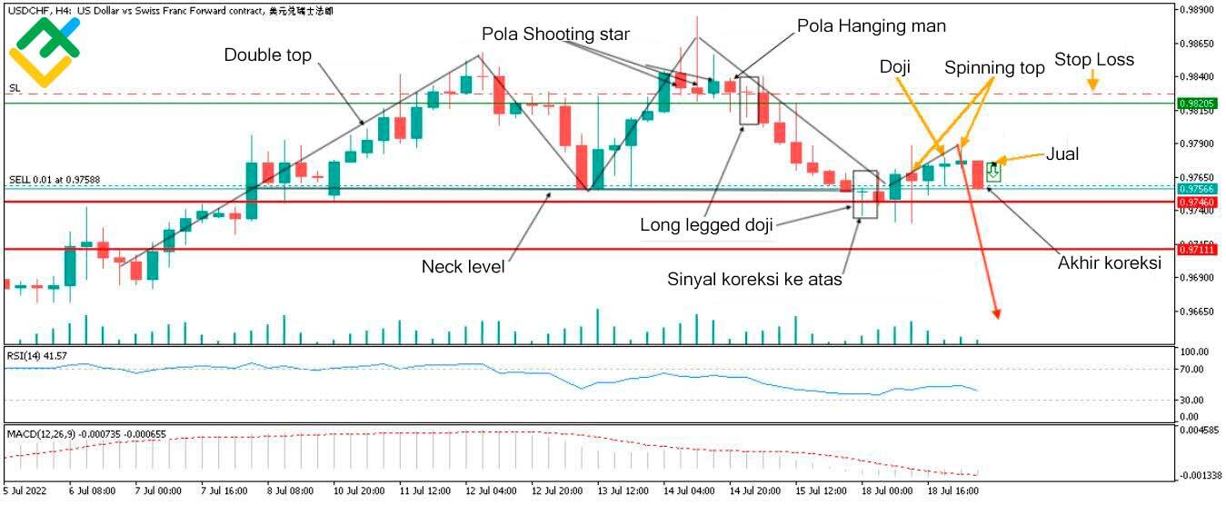 LiteFinance: Contoh Pola Chart Doji