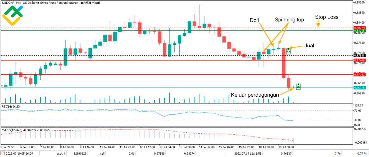 LiteFinance: Contoh Pola Chart Doji