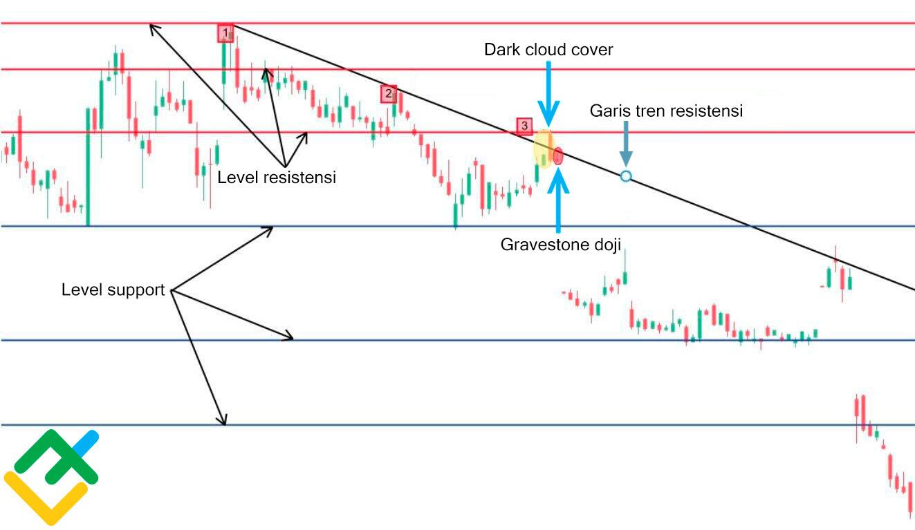 LiteFinance: Bagaimana Cara Trading Menggunakan Candlestick Doji?