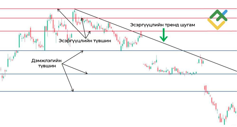 LiteFinance: Doji Лаануудыг Хэрхэн Арилжаалах вэ?