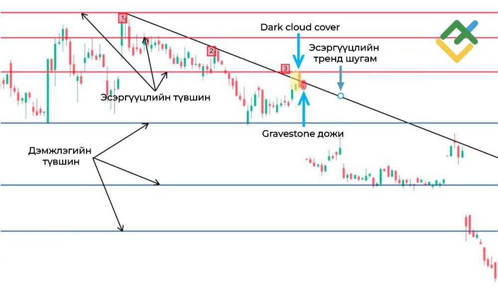 LiteFinance: Doji Лаануудыг Хэрхэн Арилжаалах вэ?