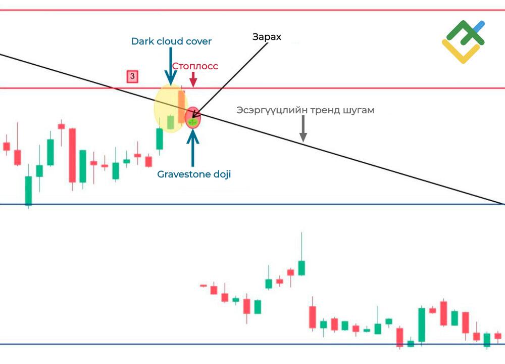 LiteFinance: Doji Лаануудыг Хэрхэн Арилжаалах вэ?
