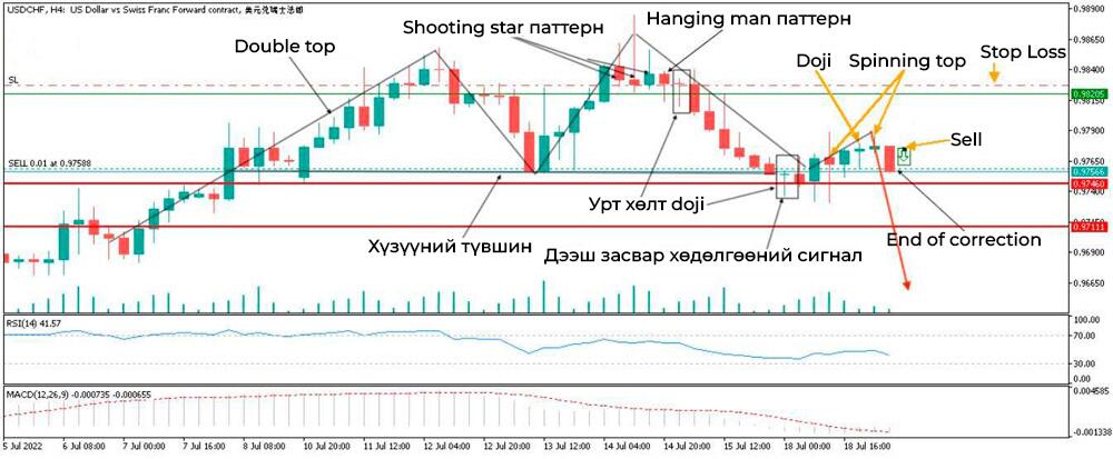 LiteFinance: Doji Чартын Паттерны Жишээнүүд