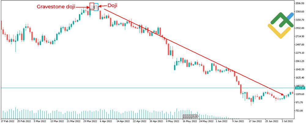 LiteFinance: Doji Лаа Хэрхэн Бүрэлддэг вэ?