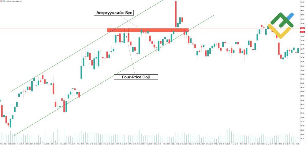 LiteFinance: 4-Price Doji