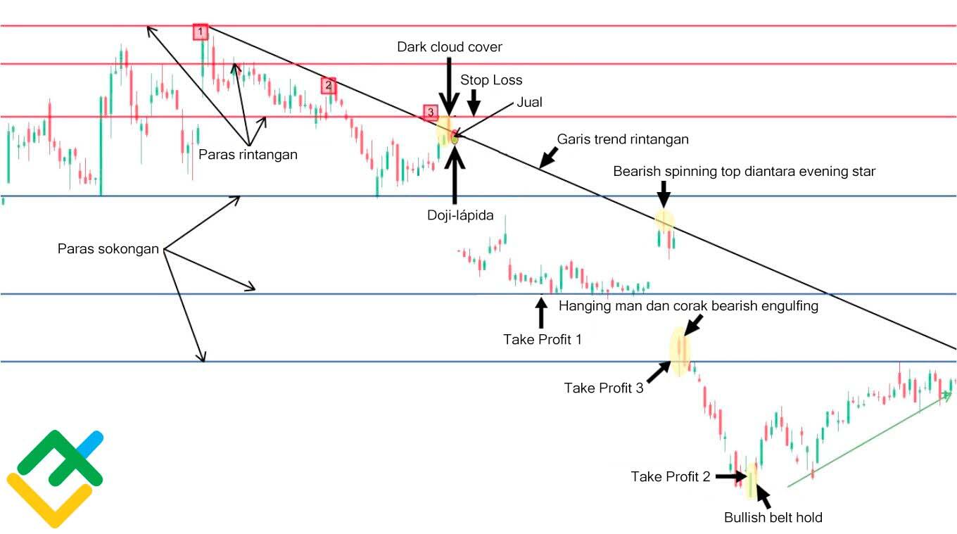 LiteFinance: Bagaimana untuk Berdagang Candlestick Doji?