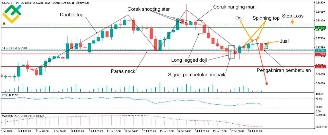 LiteFinance: Contoh Corak Carta Doji