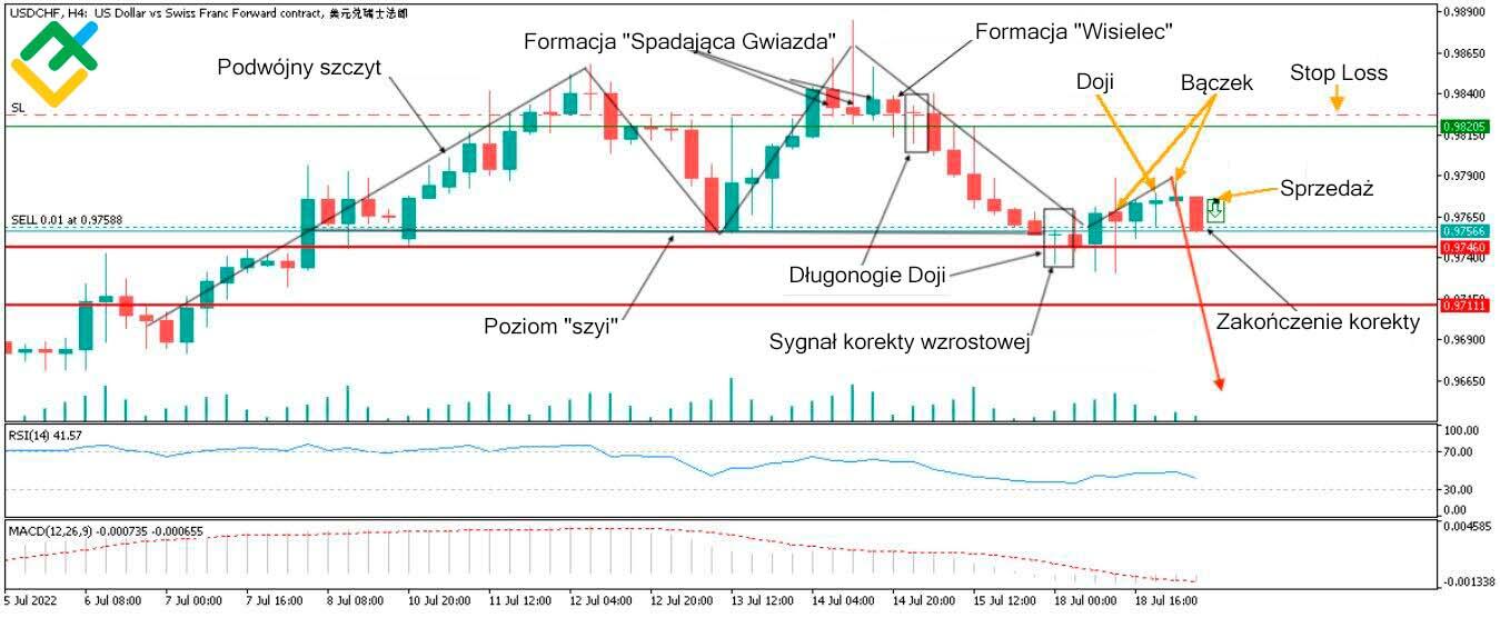 LiteForex: Przykłady japońskich świec "Doji"