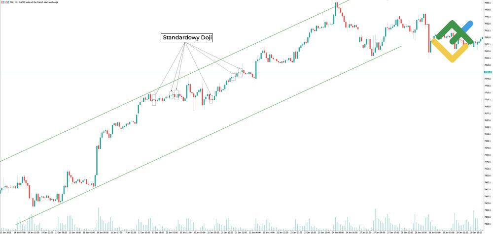 LiteForex: Standardowy Doji