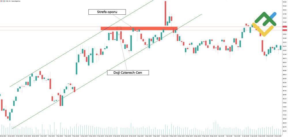 LiteForex: Doji czterech cen (4-Price Doji)
