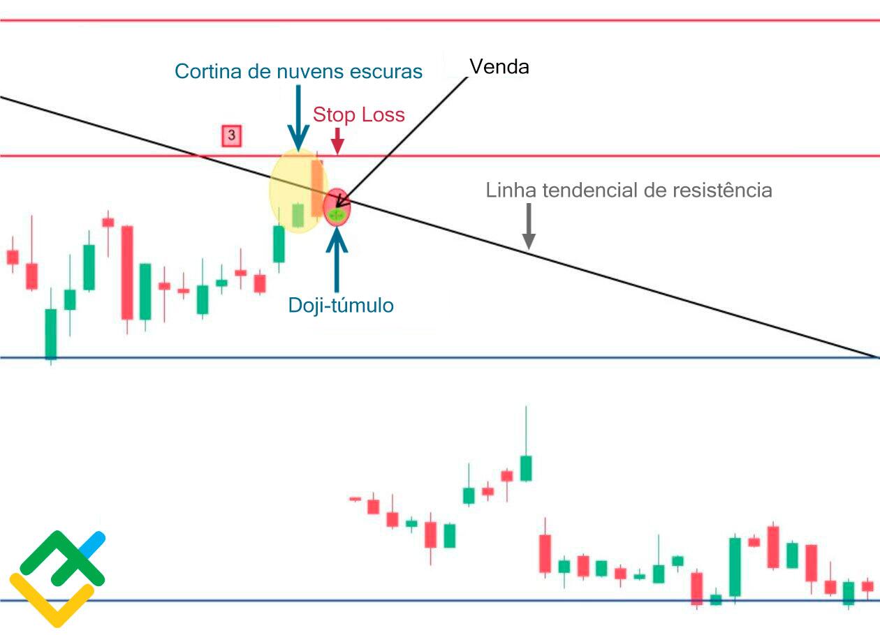 LiteFinance: Como negociar com velas Doji?