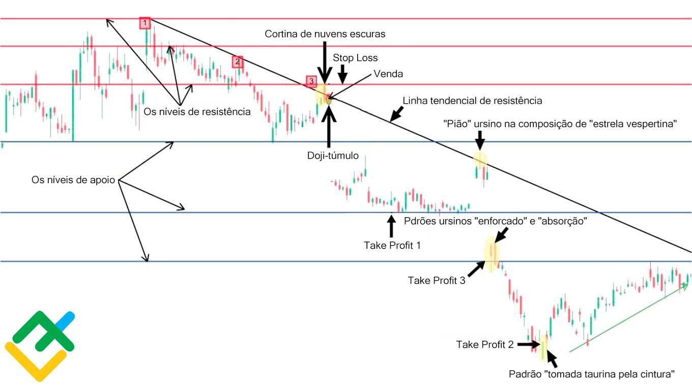 LiteFinance: Como negociar com velas Doji?