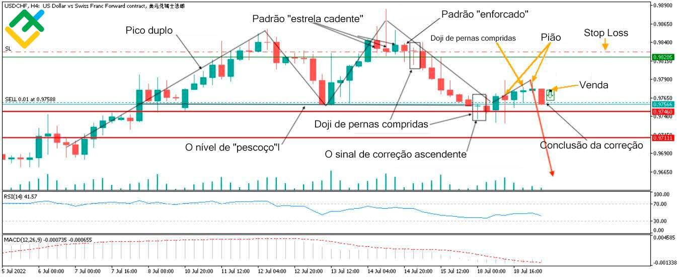 LiteFinance: Os exemplos de velas japonesas Doji