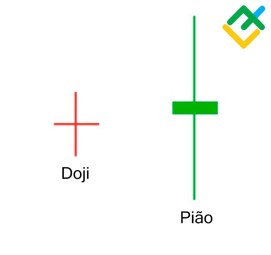LiteFinance: Qual é a diferença entre um Doji e um Pião?