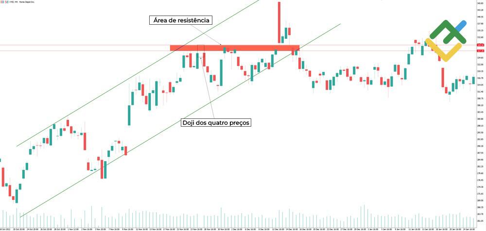 LiteFinance: O Doji dos Quatro Preços (4-Price Doji)