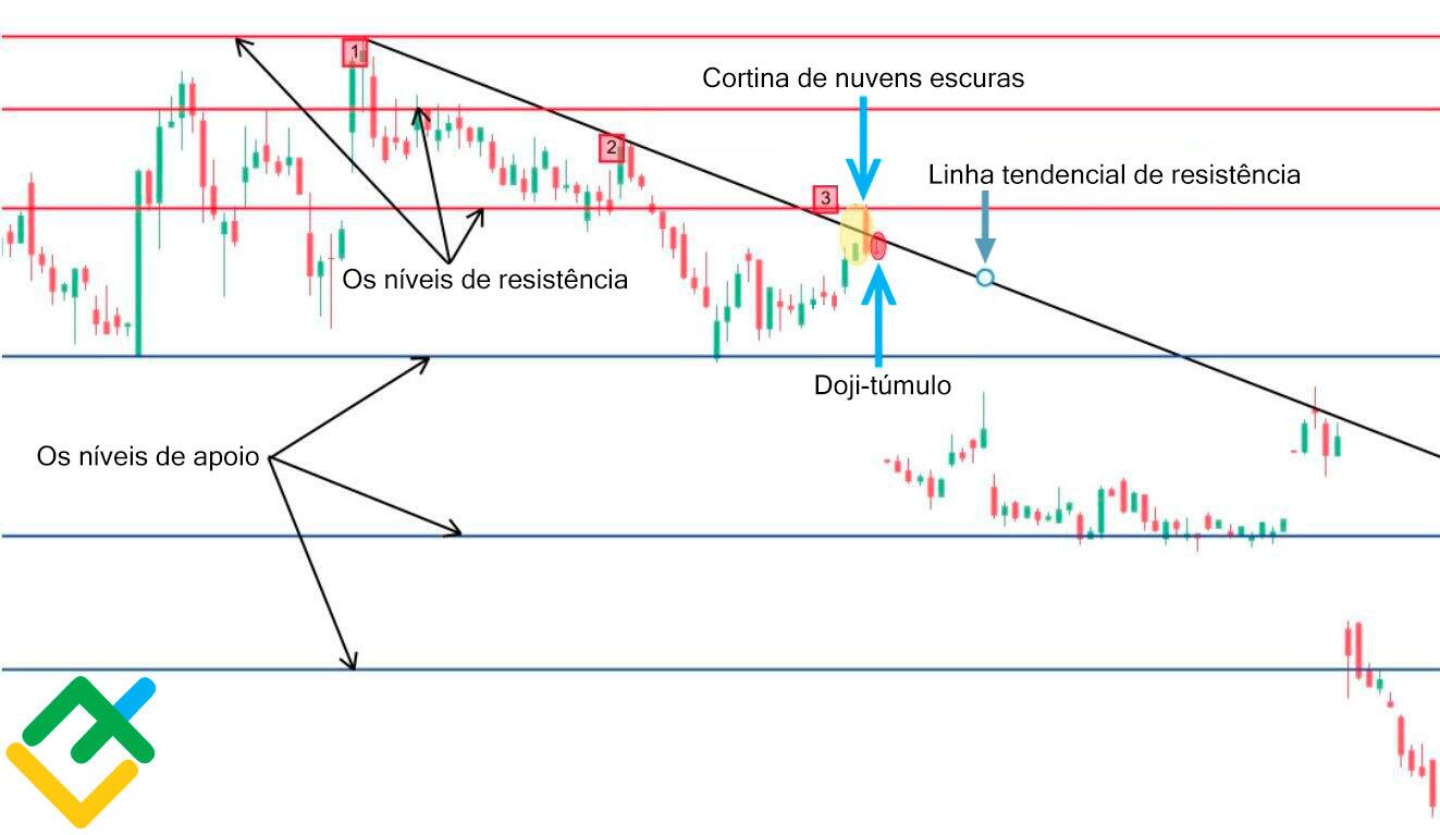 LiteFinance: Como negociar com velas Doji?