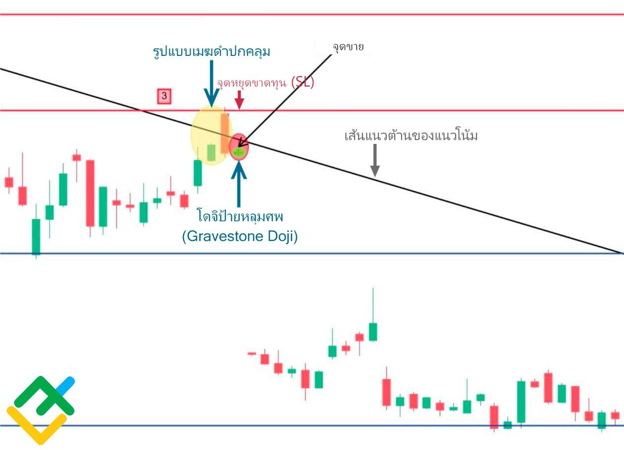 LiteFinance: จะเทรดแท่งเทียน Doji ได้อย่างไร?