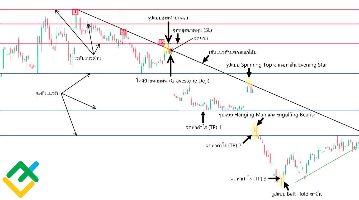 LiteFinance: จะเทรดแท่งเทียน Doji ได้อย่างไร?