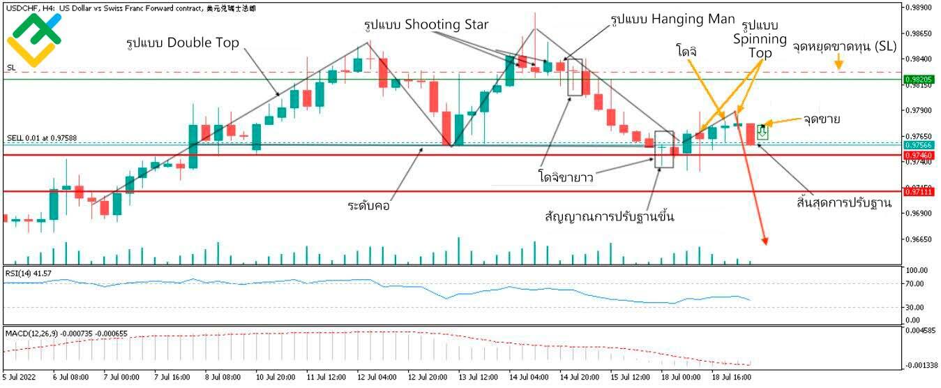 LiteFinance: ตัวอย่างรูปแบบกราฟ Doji