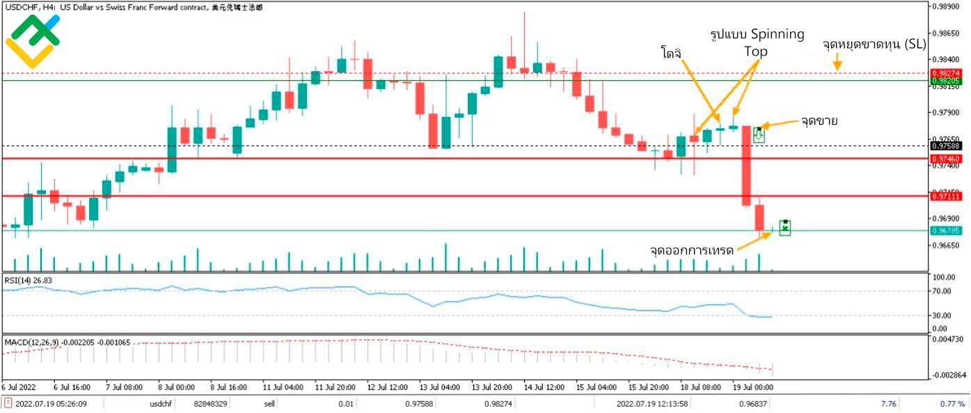 LiteFinance: ตัวอย่างรูปแบบกราฟ Doji