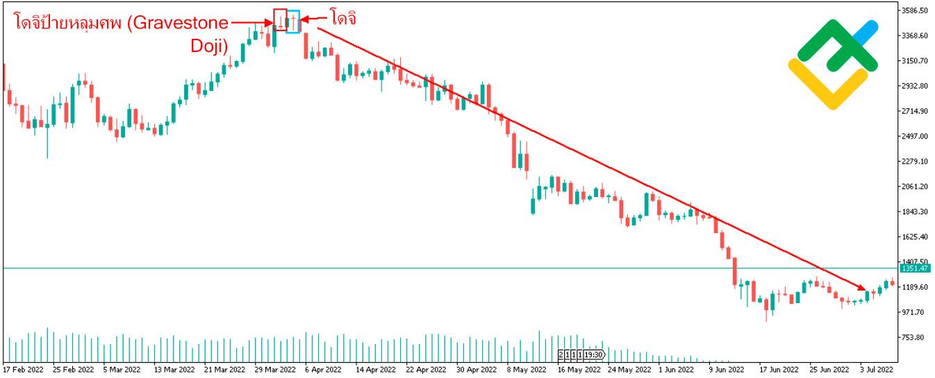 LiteFinance: แท่งเทียน Doji ก่อตัวได้อย่างไร?