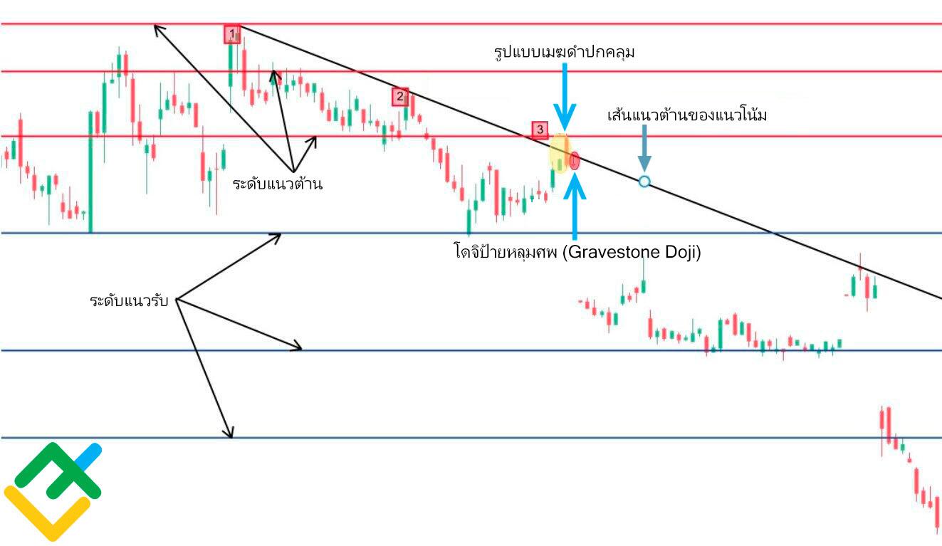 LiteFinance: จะเทรดแท่งเทียน Doji ได้อย่างไร?
