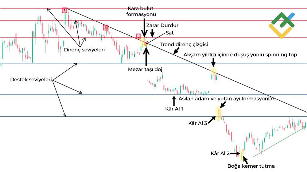 LiteFinance: Doji Mumlarıyla Nasıl Al-Sat Yapmalı?