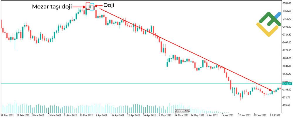 LiteFinance: Doji Mum Nasıl Oluşur?