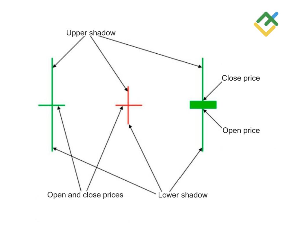 LiteFinance: What Is a Doji Candle?