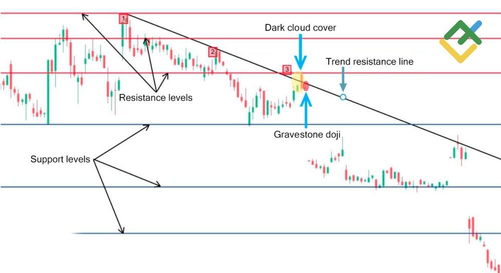 LiteForex: Come fare trading con le candele Doji?