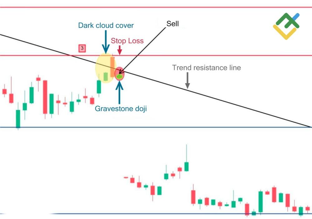 LiteForex: Come fare trading con le candele Doji?