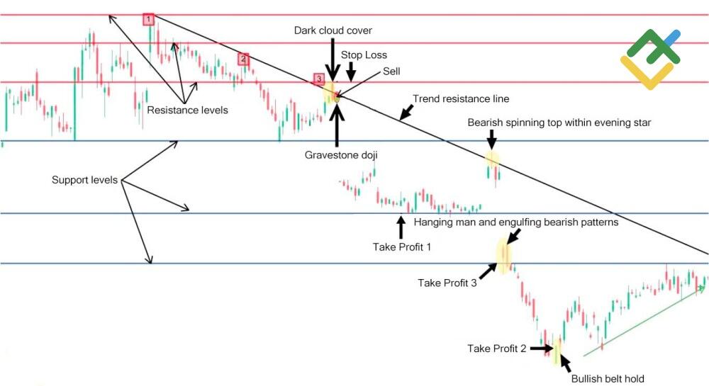 LiteFinance: How to Trade Doji Candlesticks?