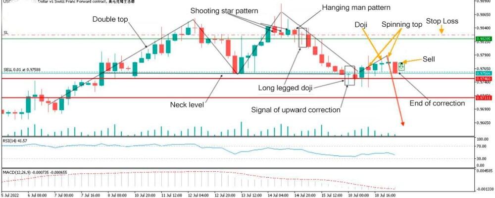 LiteForex: Esempi di pattern grafici Doji