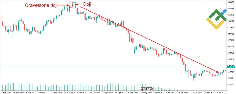 LiteFinance: How Does the Doji Candle Forming?