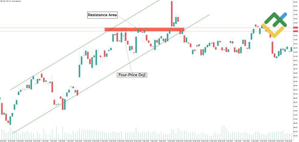 LiteFinance: 4-Price Doji
