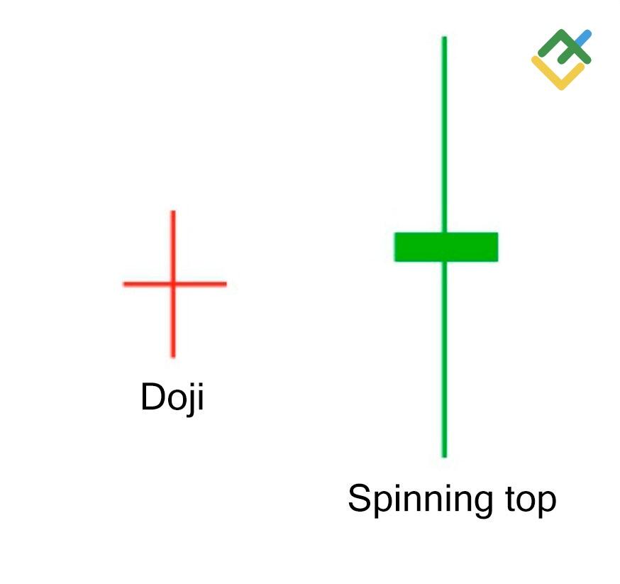 LiteForex: Qual è la differenza tra un Doji e uno Spinning Top?