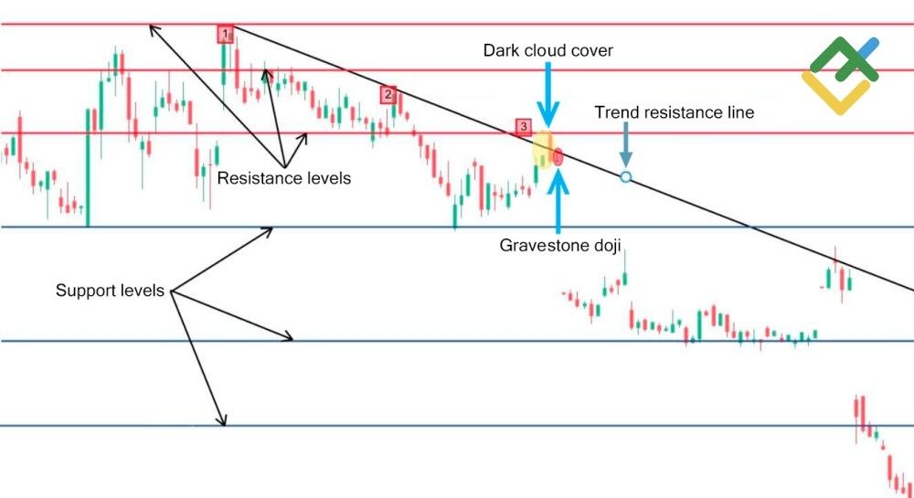 LiteFinance: How to Trade Doji Candlesticks?