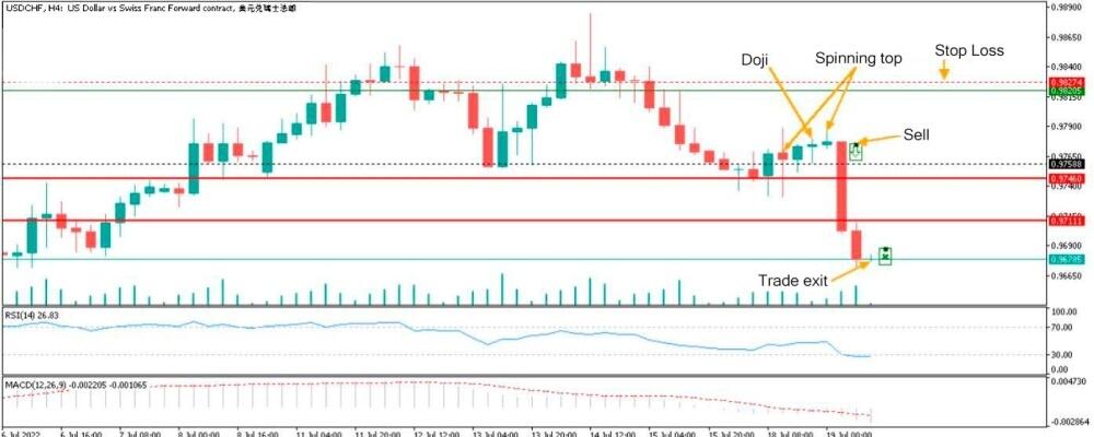 LiteFinance: Doji Chart Pattern Examples