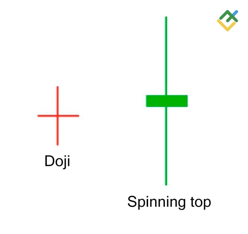 LiteFinance: What is the Difference between a Doji and a Spinning Top?