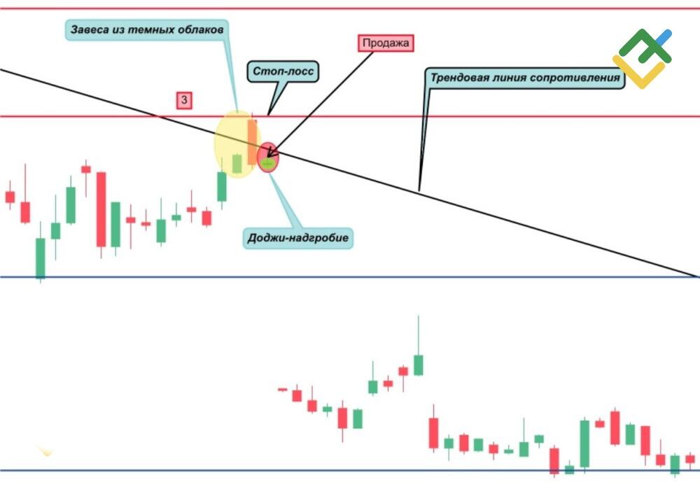 LiteFinance: Как торговать по свечам Доджи?