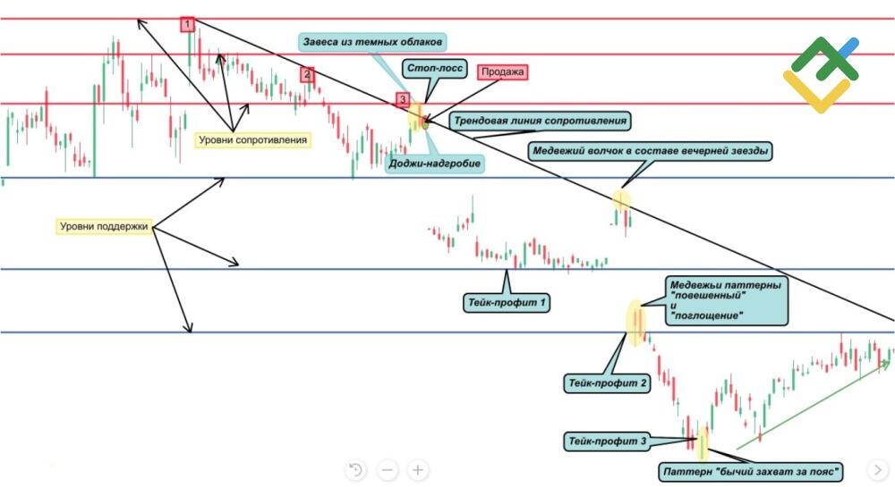 LiteFinance: Как торговать по свечам Доджи?