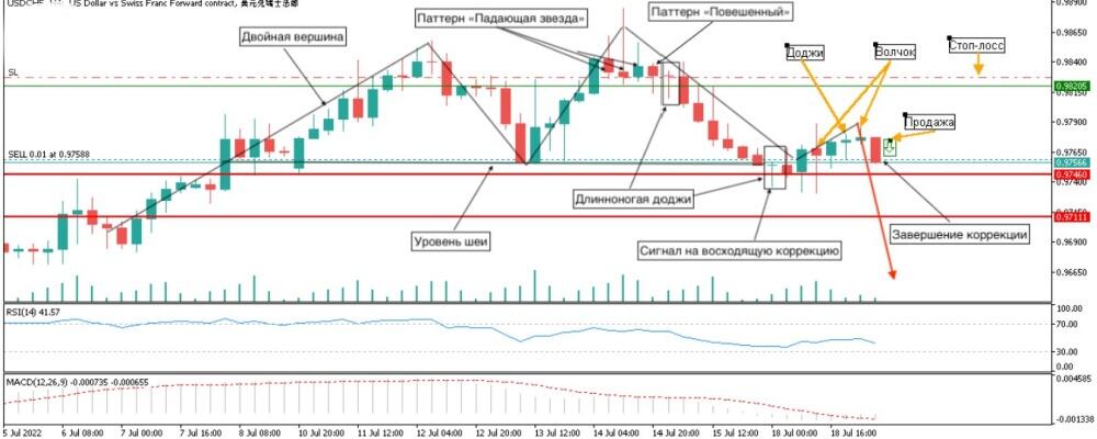 LiteFinance: Примеры японских свечей Доджи