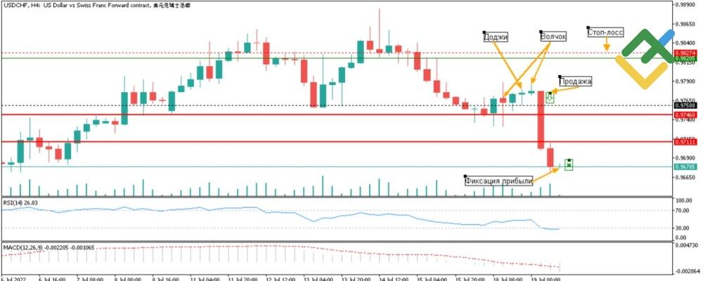 LiteFinance: Примеры японских свечей Доджи