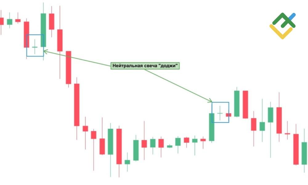 LiteFinance: Нейтральный Доджи